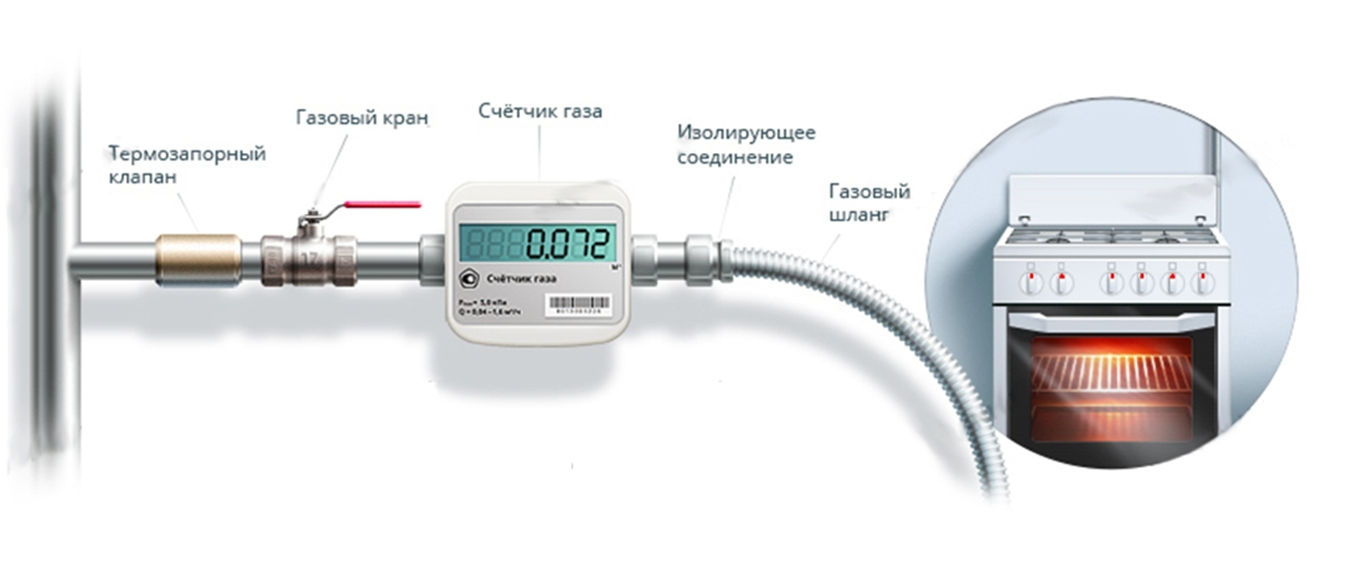 Установка газового счетчика